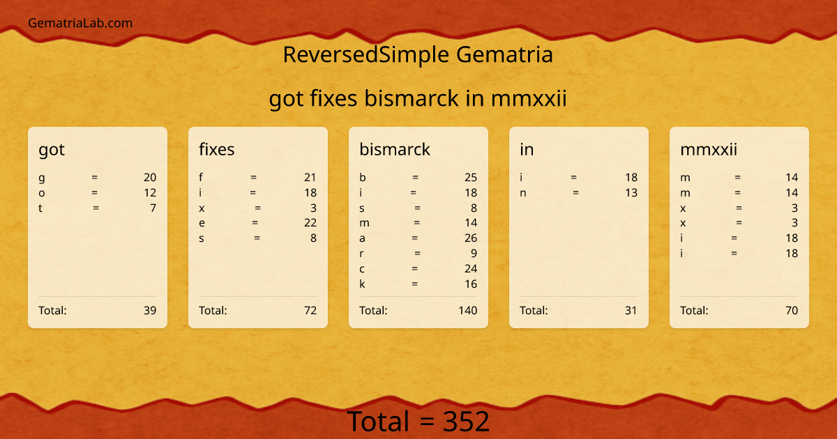got fixes bismarck in mmxxii in reversedSimple Gematria